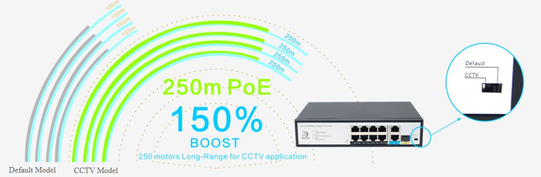 Chế dộ mở rộng khoảng cách với Switch PoE FMC-8PFE2GE1GF