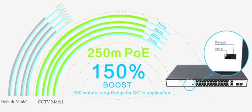 Khả năng mở rộng khoảng cách truyền dẫn