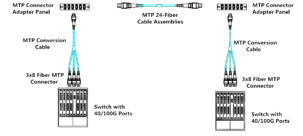 Khái niệm cơ bản của 40G/100G MTP Conversion Cable Khái niệm cơ bản của 40G/100G MTP Conversion Cable